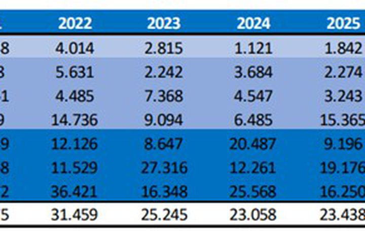 Volumen de palas con potencial de ser desmantelados por repotenciaciones y fin de vida entre 2021 y 2025 (Fuente: AEE. (Noviembre, 2021) Economía circular en el sector eólico) . Clica en la imagen para verla completa.